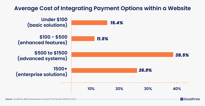 Website Construction Cost 2024 Average Cost of Integrating Payment Options